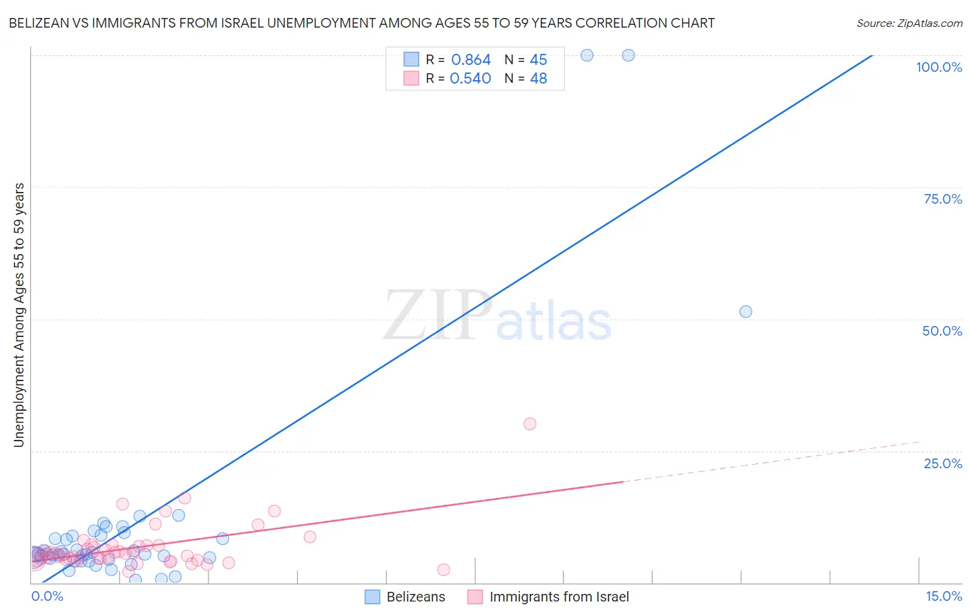 Belizean vs Immigrants from Israel Unemployment Among Ages 55 to 59 years