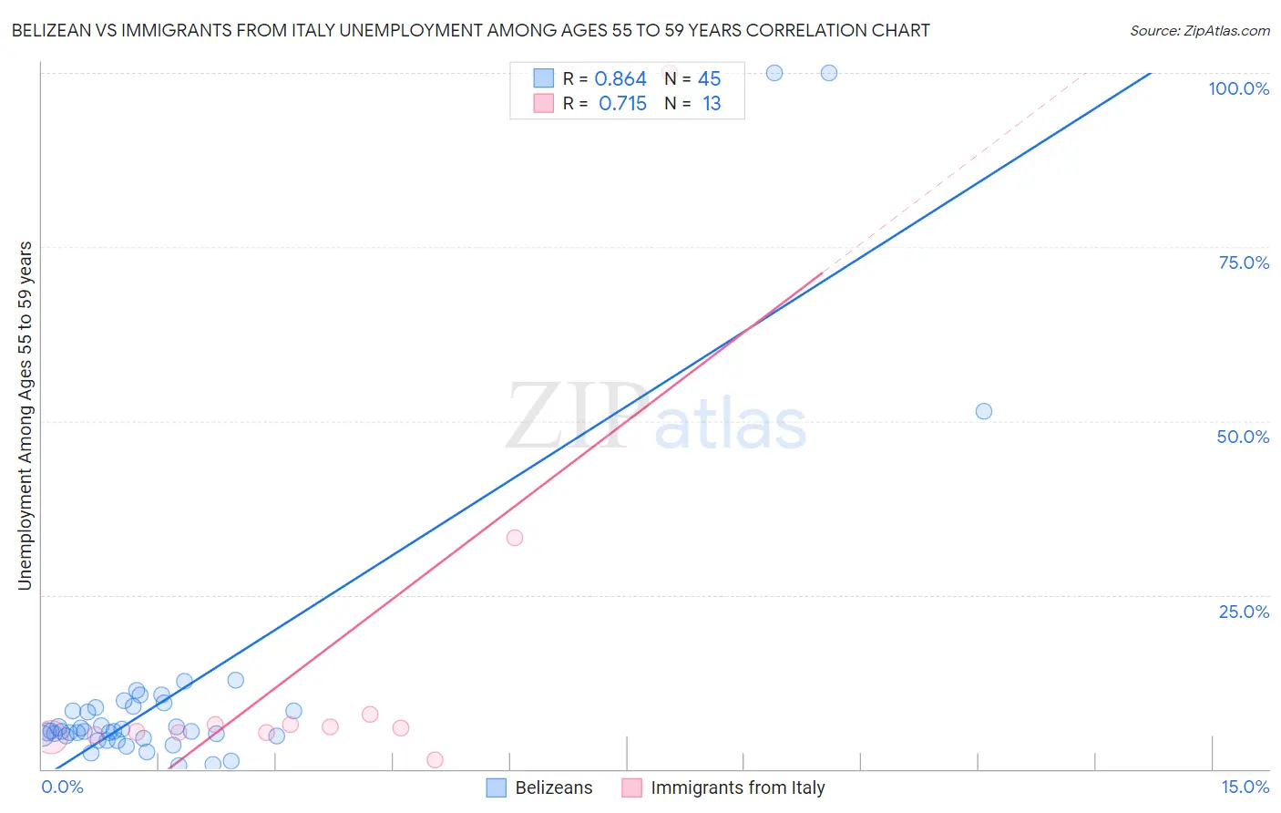 Belizean vs Immigrants from Italy Unemployment Among Ages 55 to 59 years