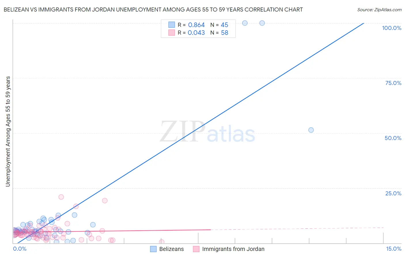 Belizean vs Immigrants from Jordan Unemployment Among Ages 55 to 59 years