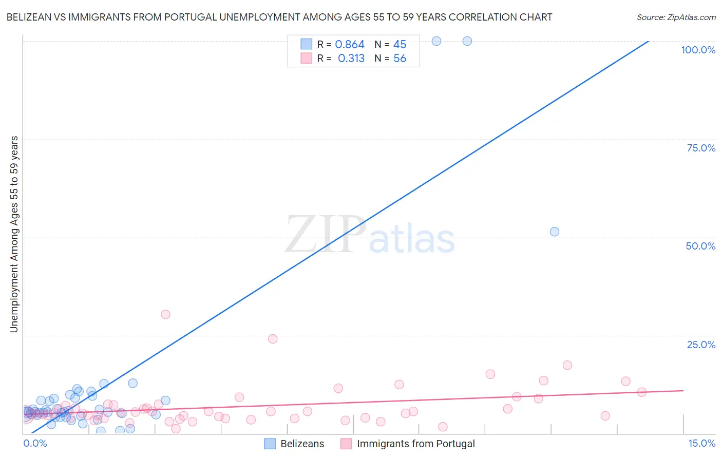 Belizean vs Immigrants from Portugal Unemployment Among Ages 55 to 59 years