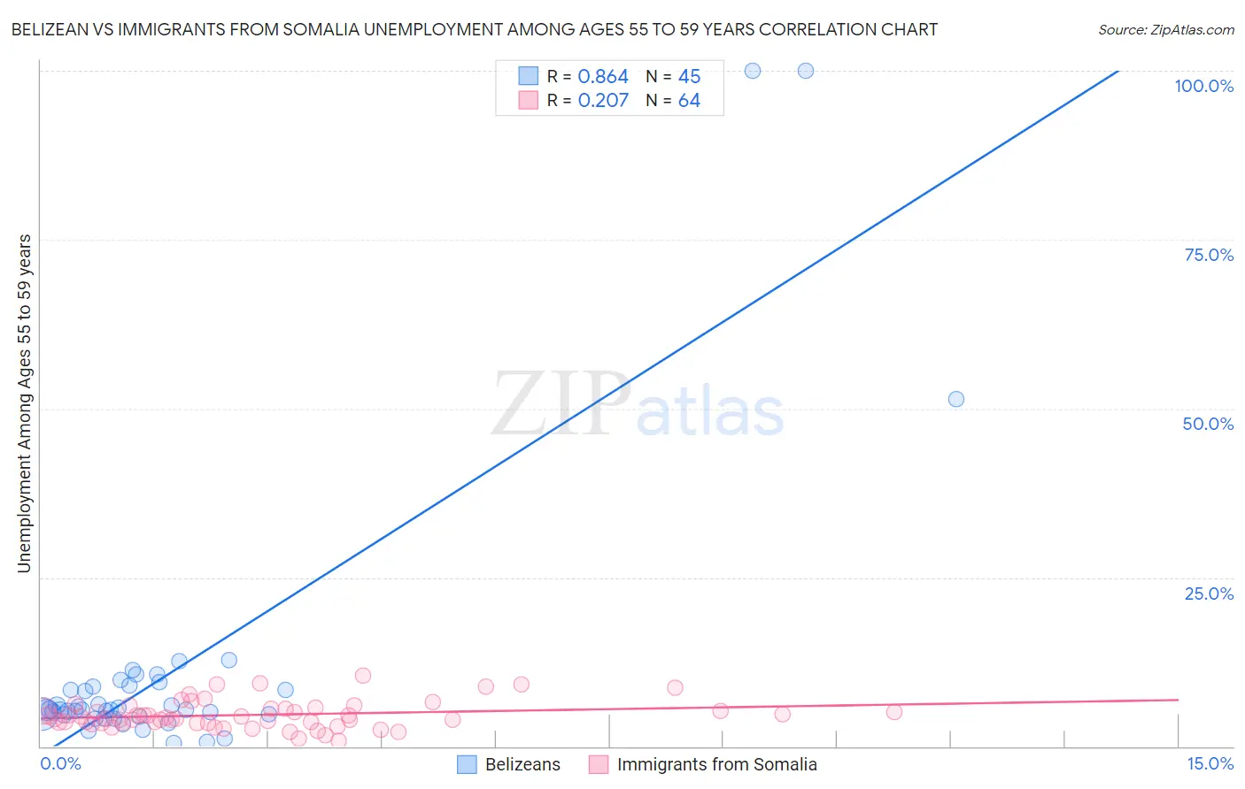 Belizean vs Immigrants from Somalia Unemployment Among Ages 55 to 59 years