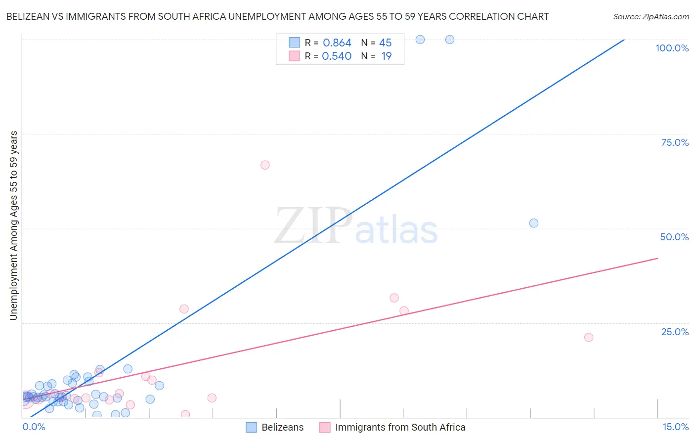 Belizean vs Immigrants from South Africa Unemployment Among Ages 55 to 59 years