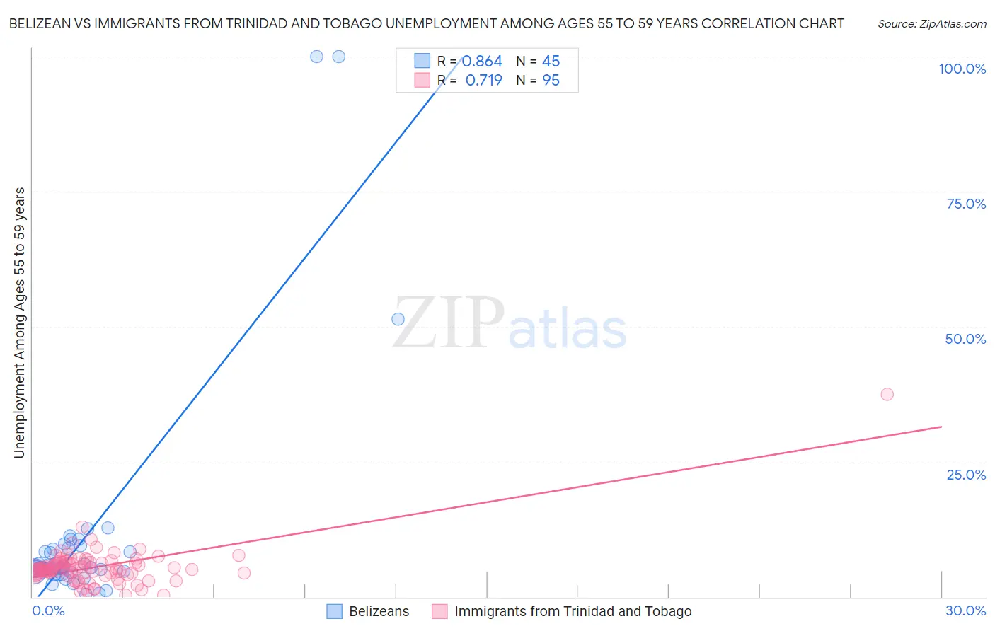 Belizean vs Immigrants from Trinidad and Tobago Unemployment Among Ages 55 to 59 years