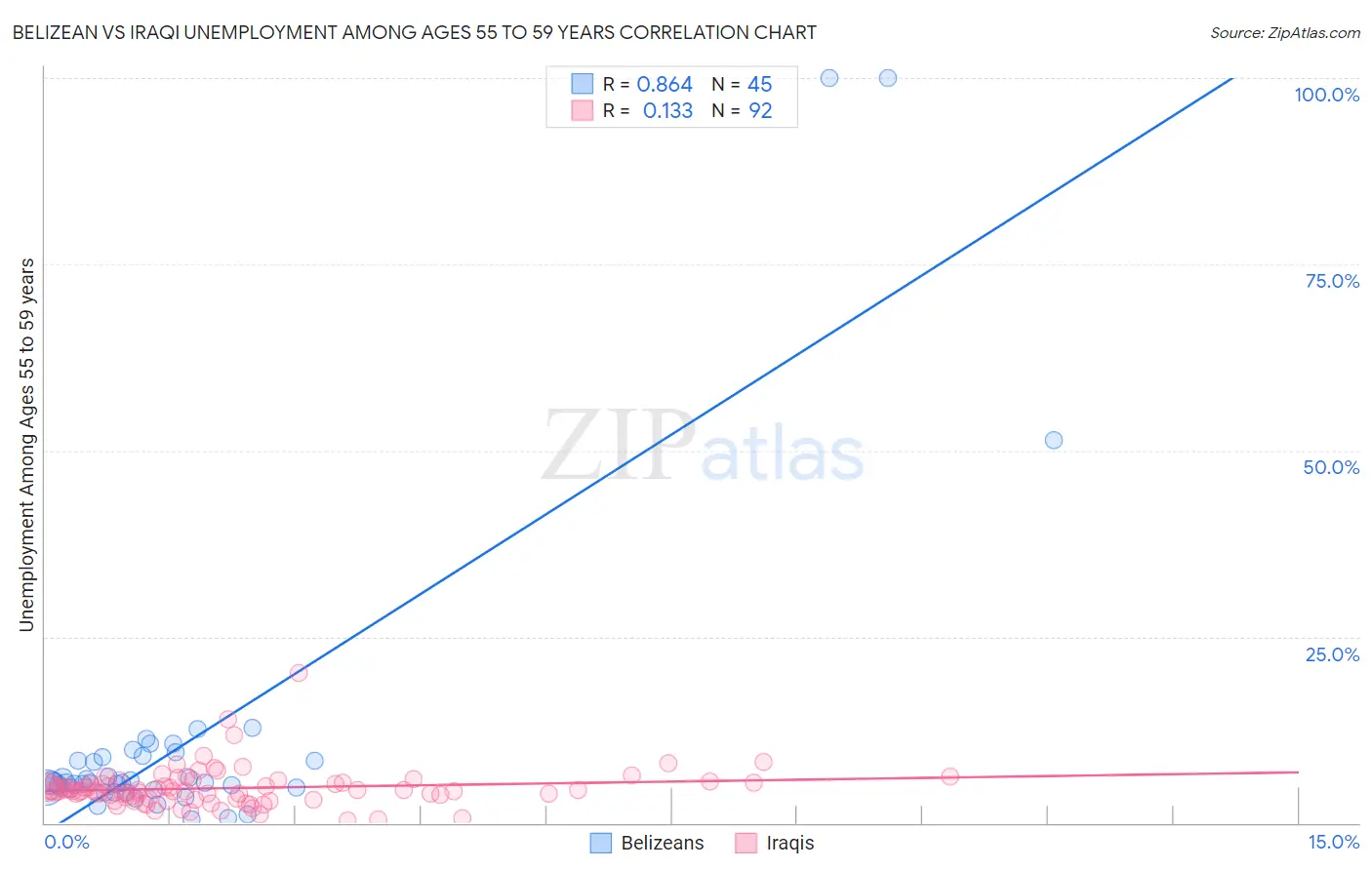 Belizean vs Iraqi Unemployment Among Ages 55 to 59 years