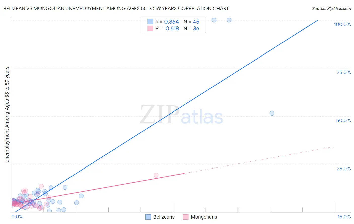 Belizean vs Mongolian Unemployment Among Ages 55 to 59 years