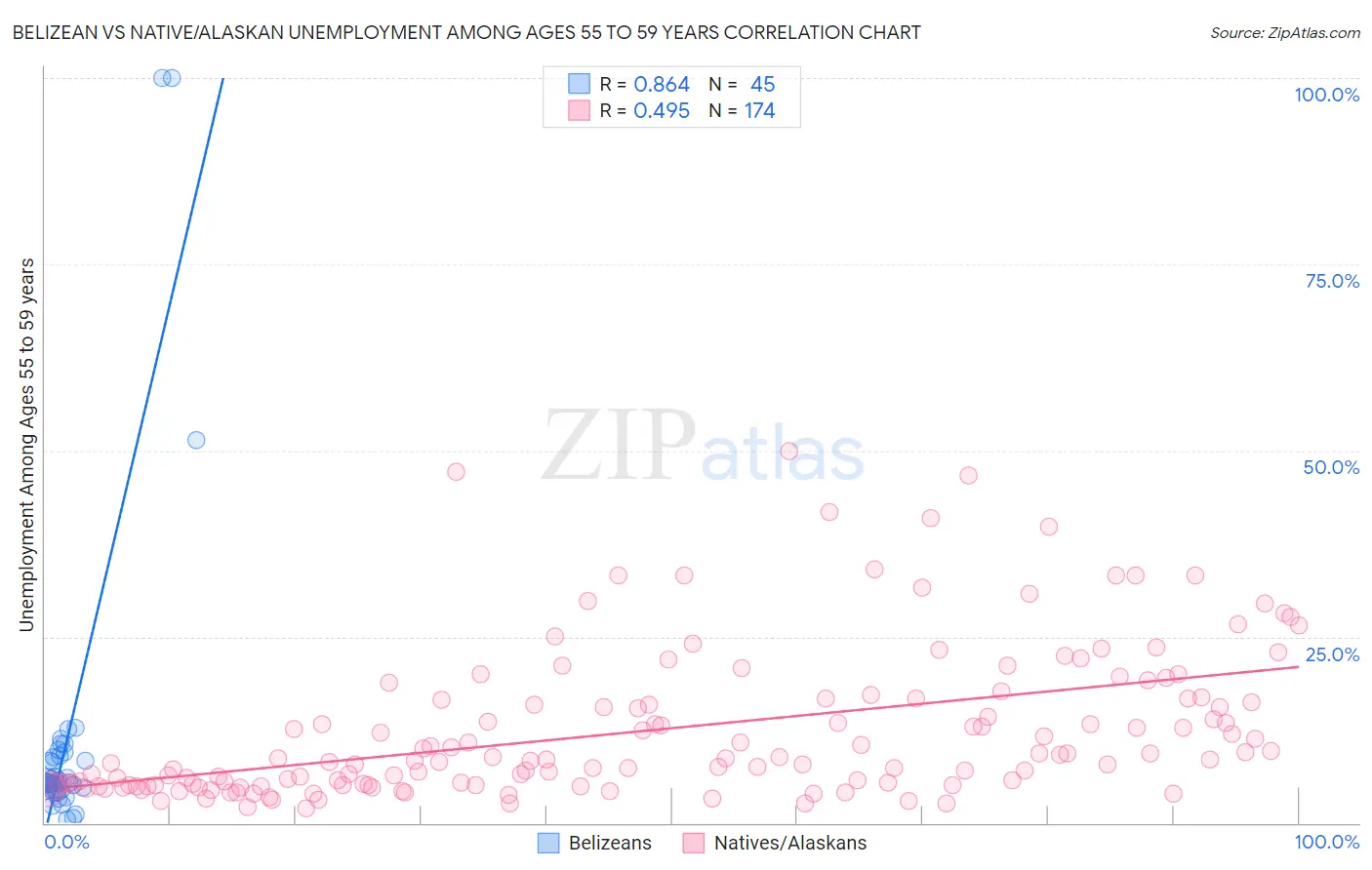 Belizean vs Native/Alaskan Unemployment Among Ages 55 to 59 years