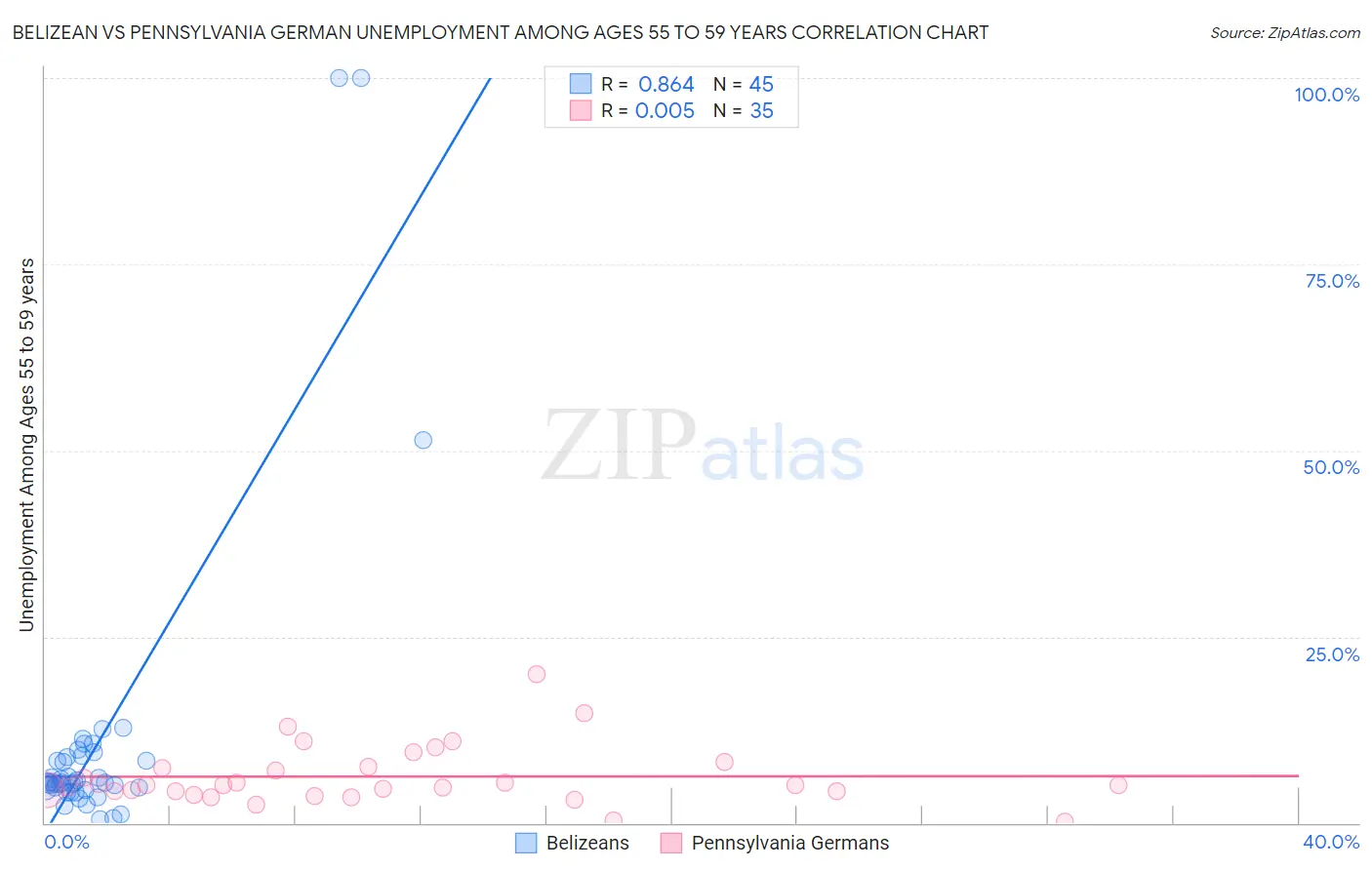 Belizean vs Pennsylvania German Unemployment Among Ages 55 to 59 years