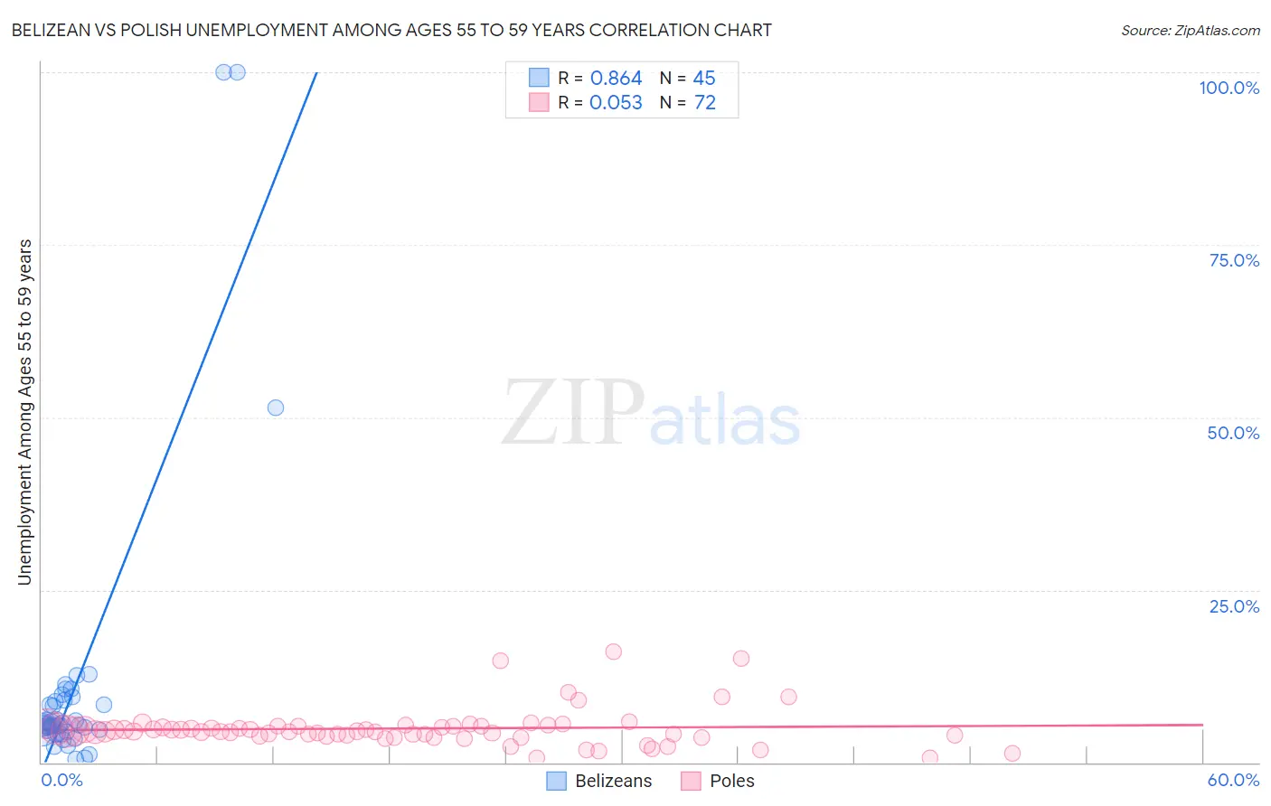 Belizean vs Polish Unemployment Among Ages 55 to 59 years