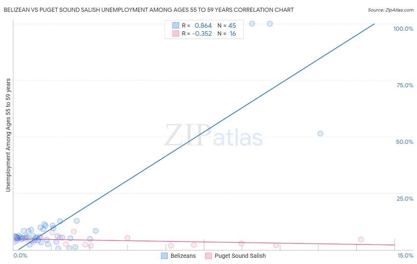 Belizean vs Puget Sound Salish Unemployment Among Ages 55 to 59 years