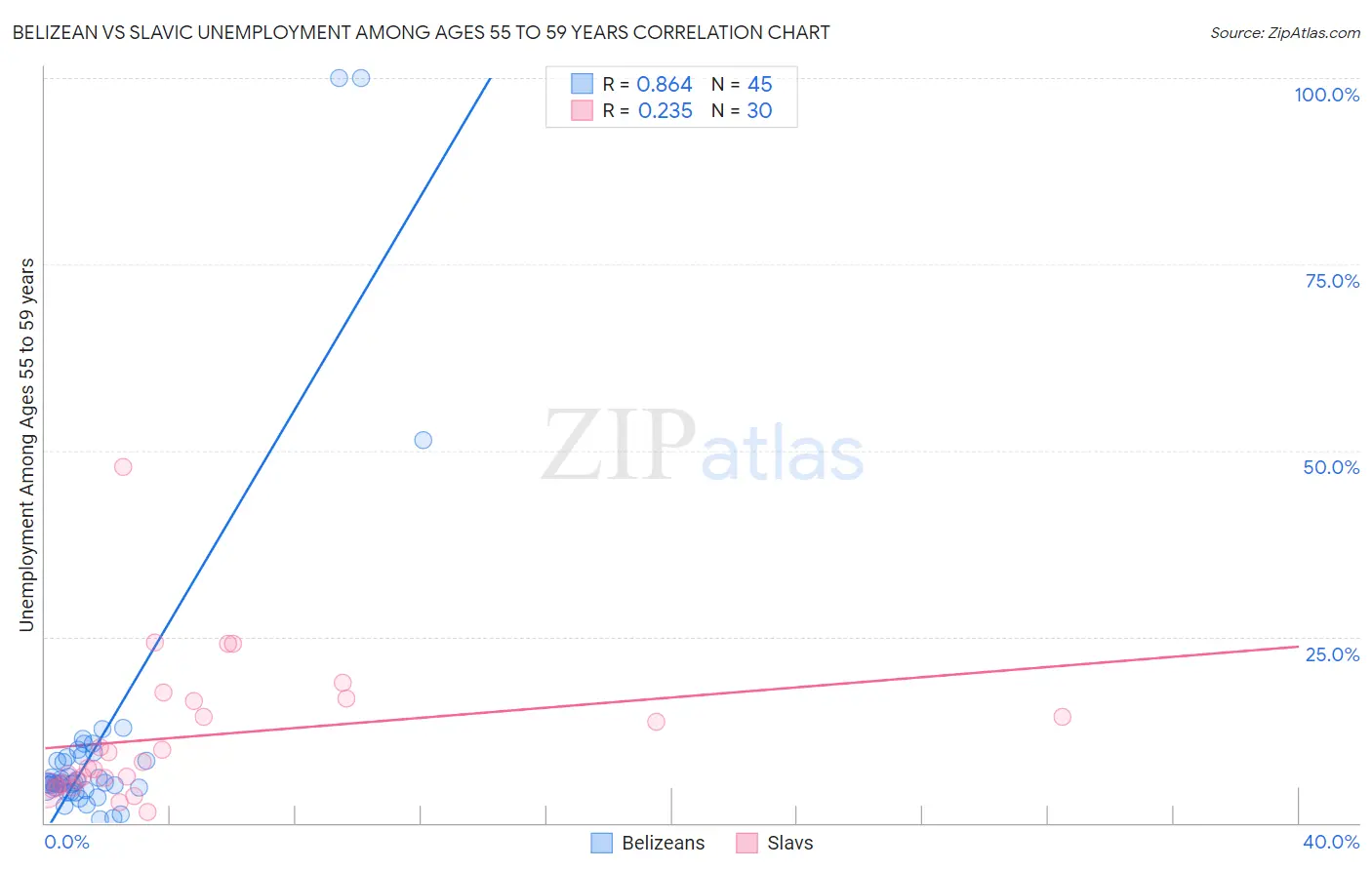 Belizean vs Slavic Unemployment Among Ages 55 to 59 years