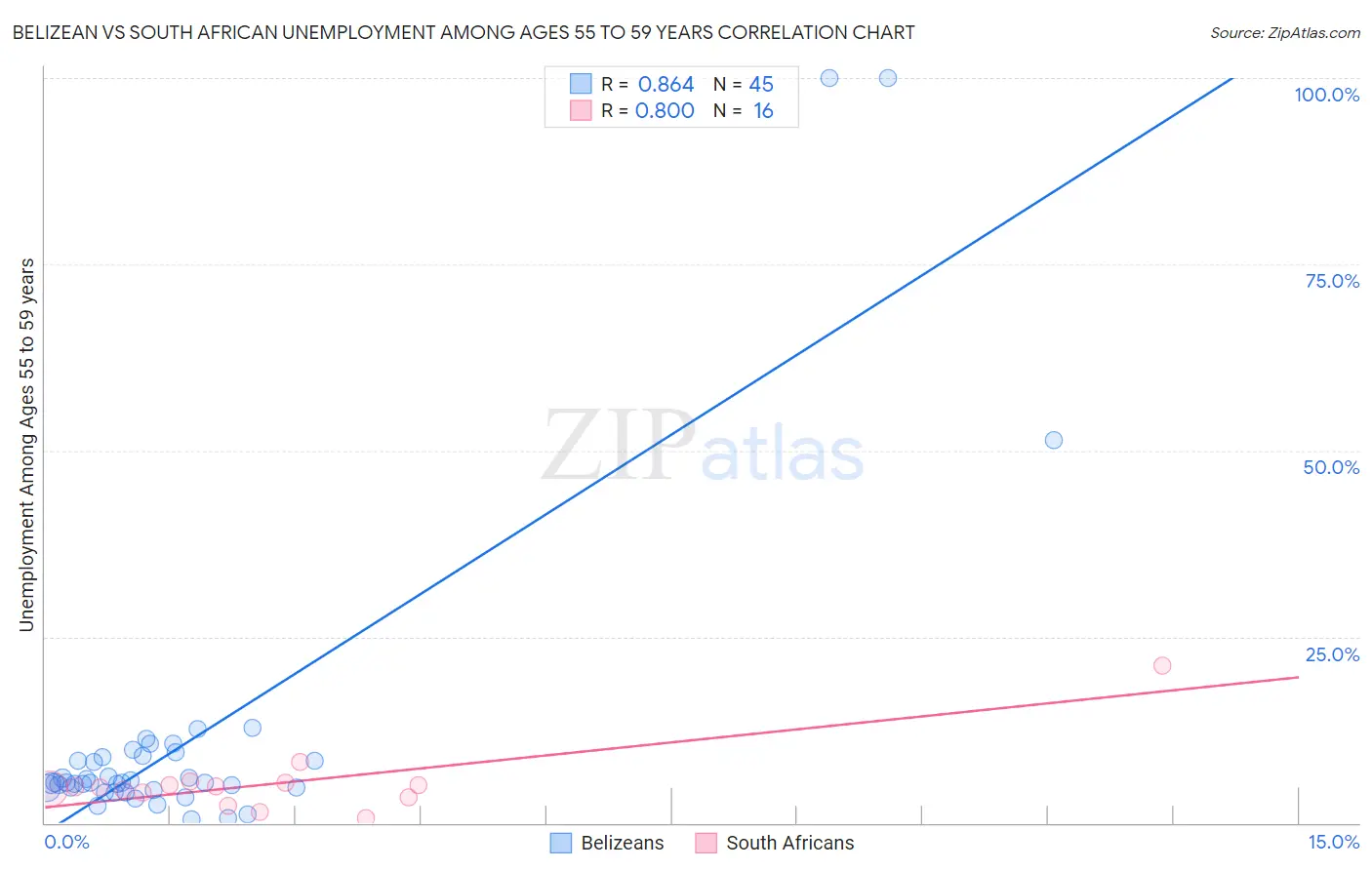 Belizean vs South African Unemployment Among Ages 55 to 59 years