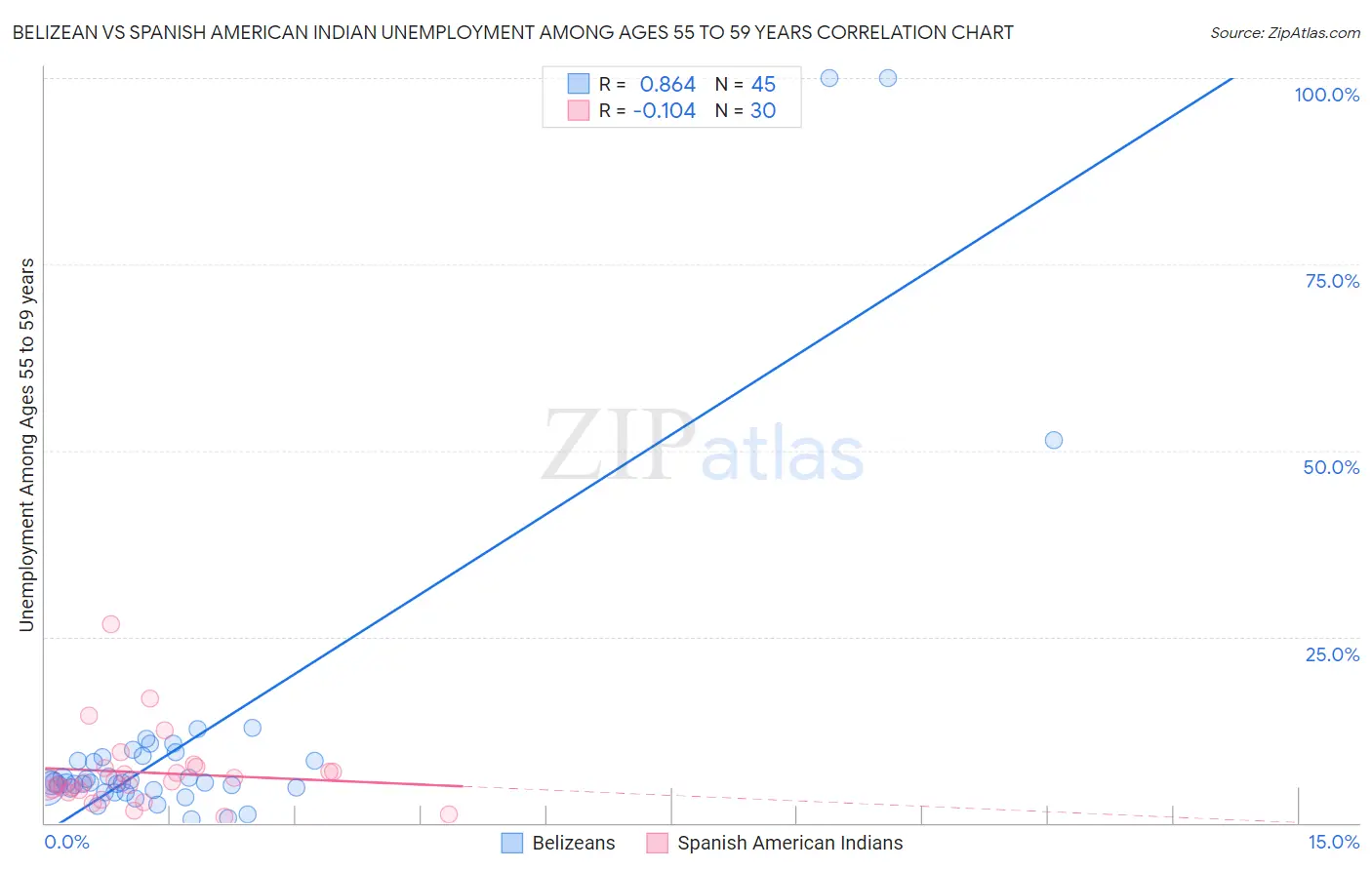 Belizean vs Spanish American Indian Unemployment Among Ages 55 to 59 years