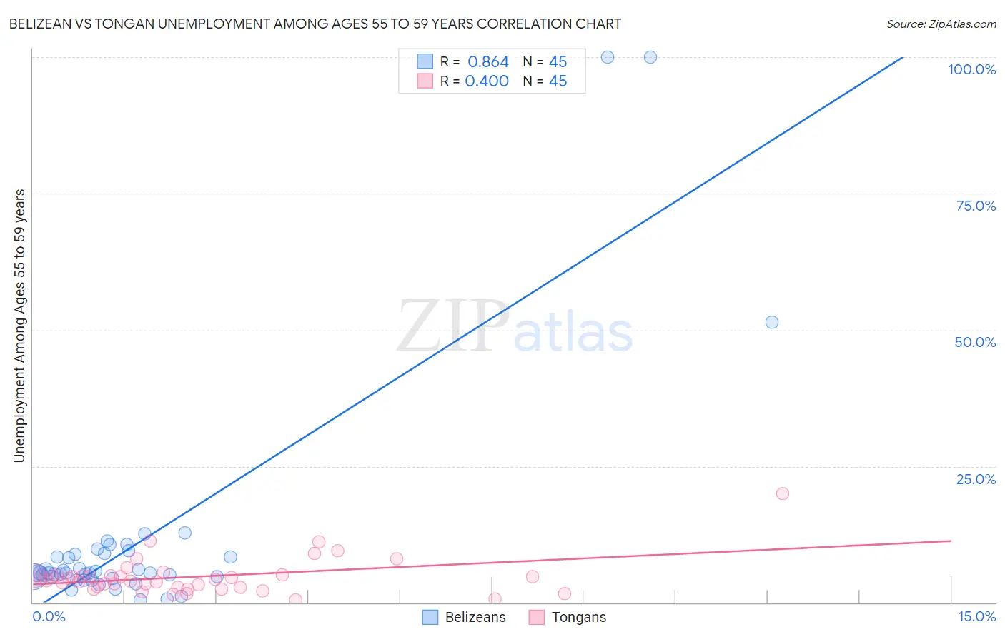 Belizean vs Tongan Unemployment Among Ages 55 to 59 years