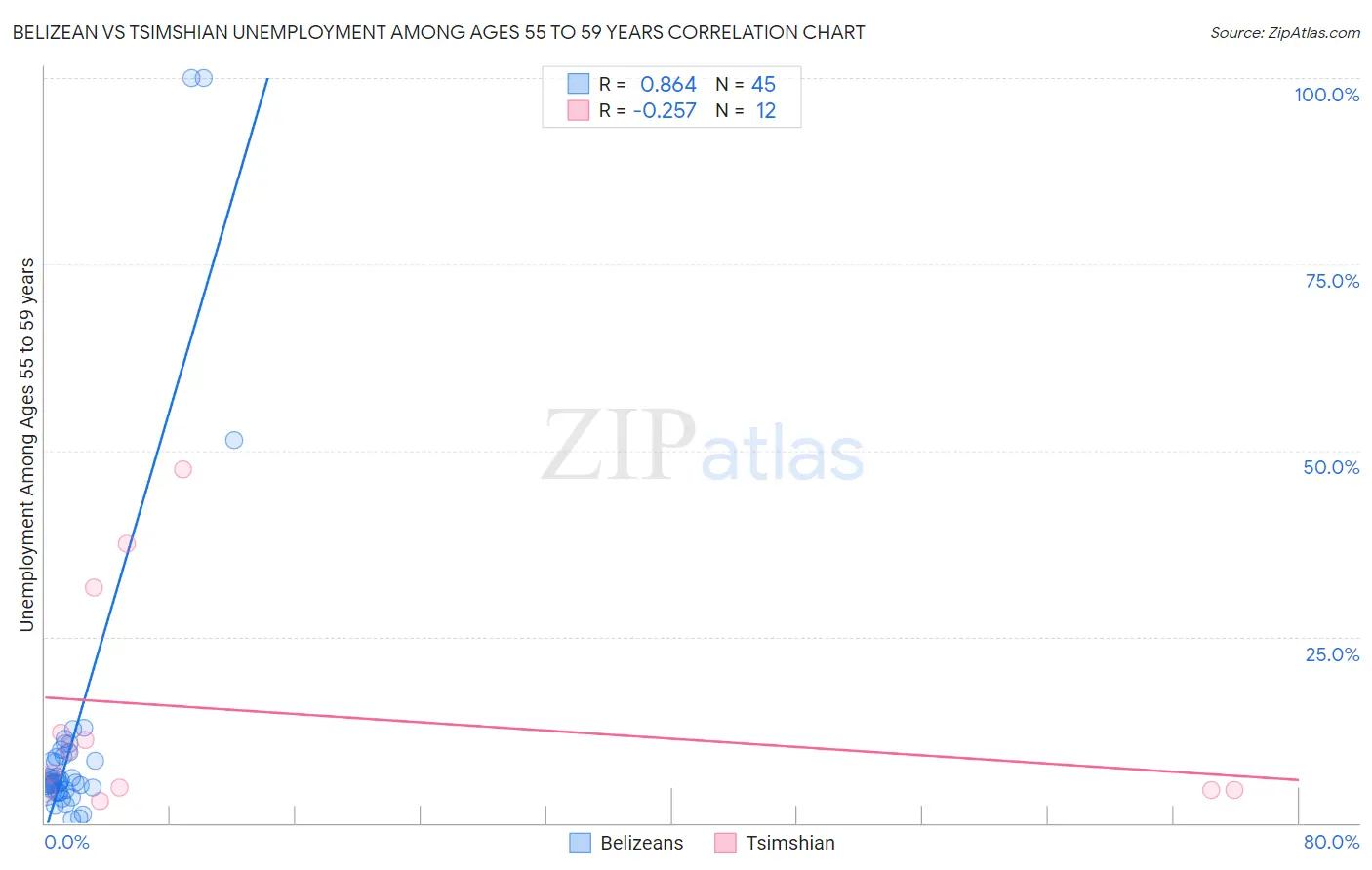 Belizean vs Tsimshian Unemployment Among Ages 55 to 59 years