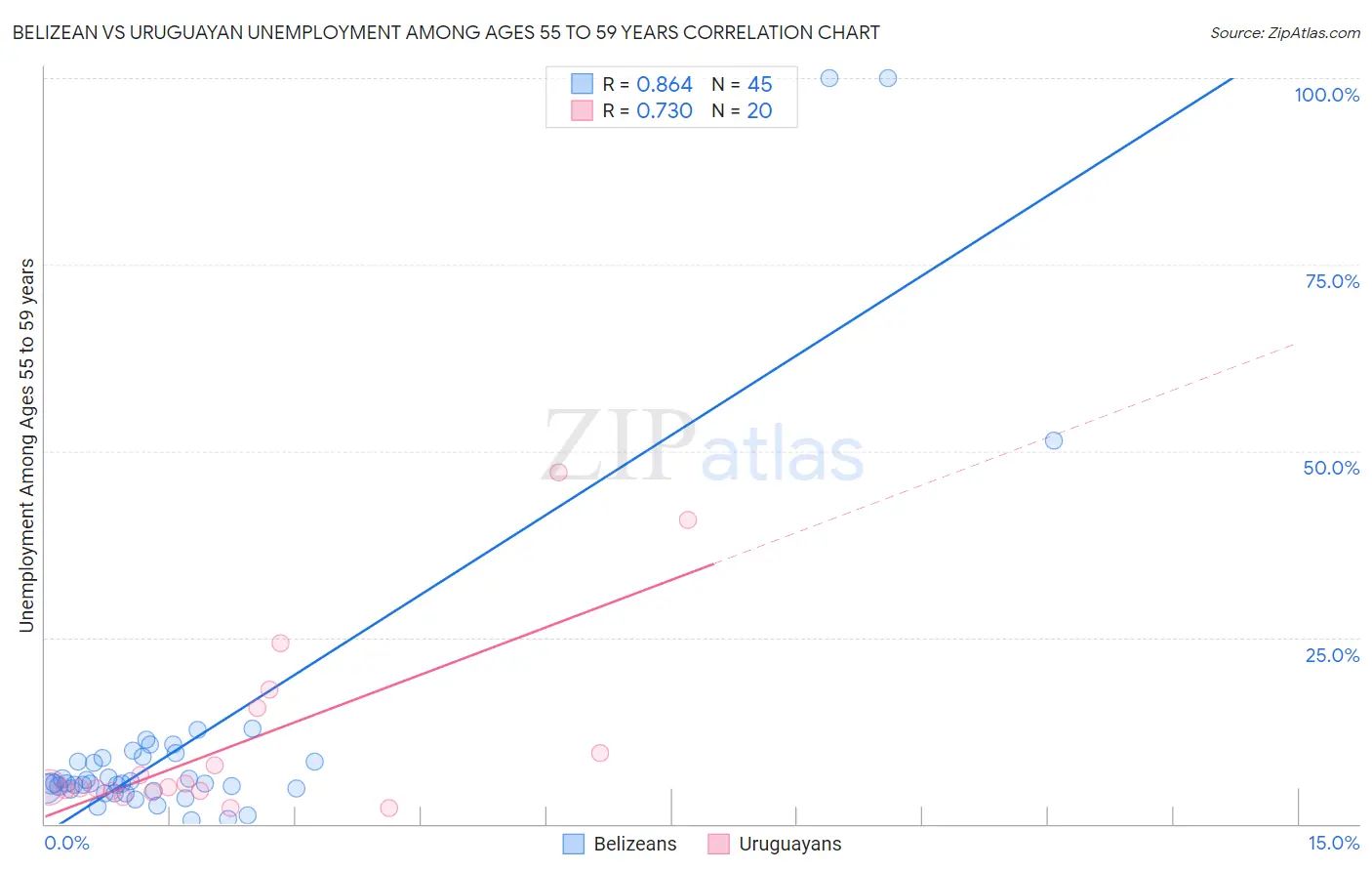 Belizean vs Uruguayan Unemployment Among Ages 55 to 59 years