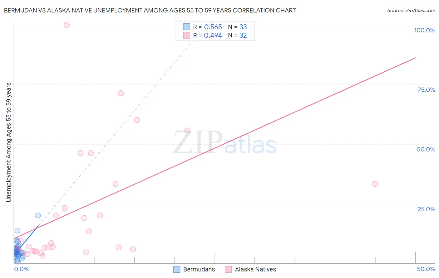 Bermudan vs Alaska Native Unemployment Among Ages 55 to 59 years