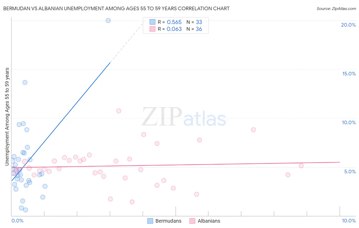 Bermudan vs Albanian Unemployment Among Ages 55 to 59 years