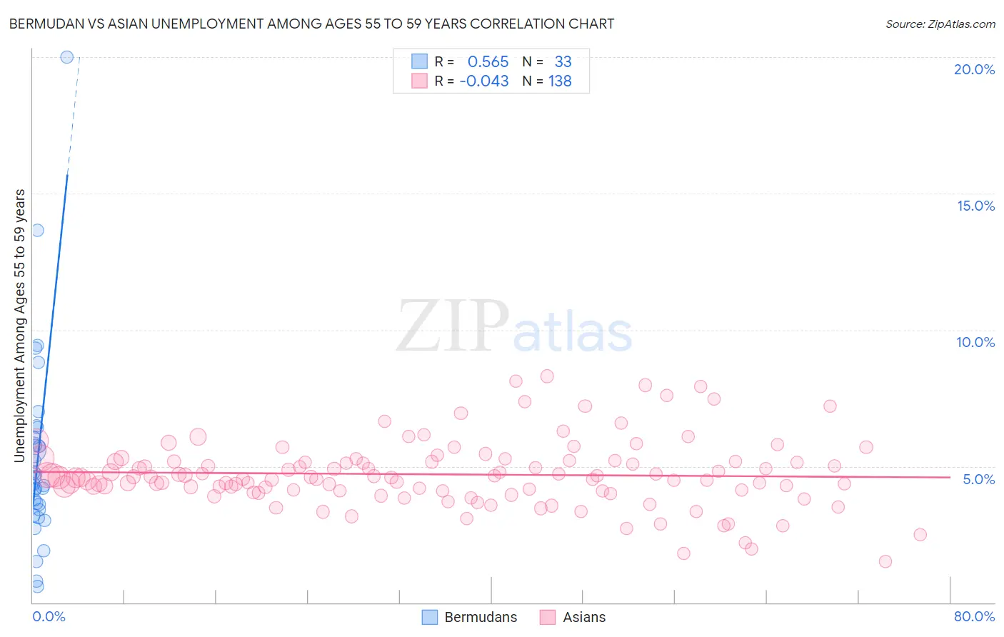 Bermudan vs Asian Unemployment Among Ages 55 to 59 years