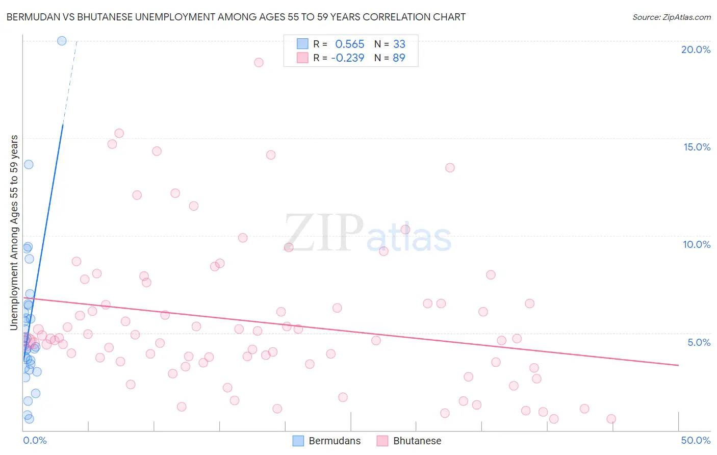 Bermudan vs Bhutanese Unemployment Among Ages 55 to 59 years