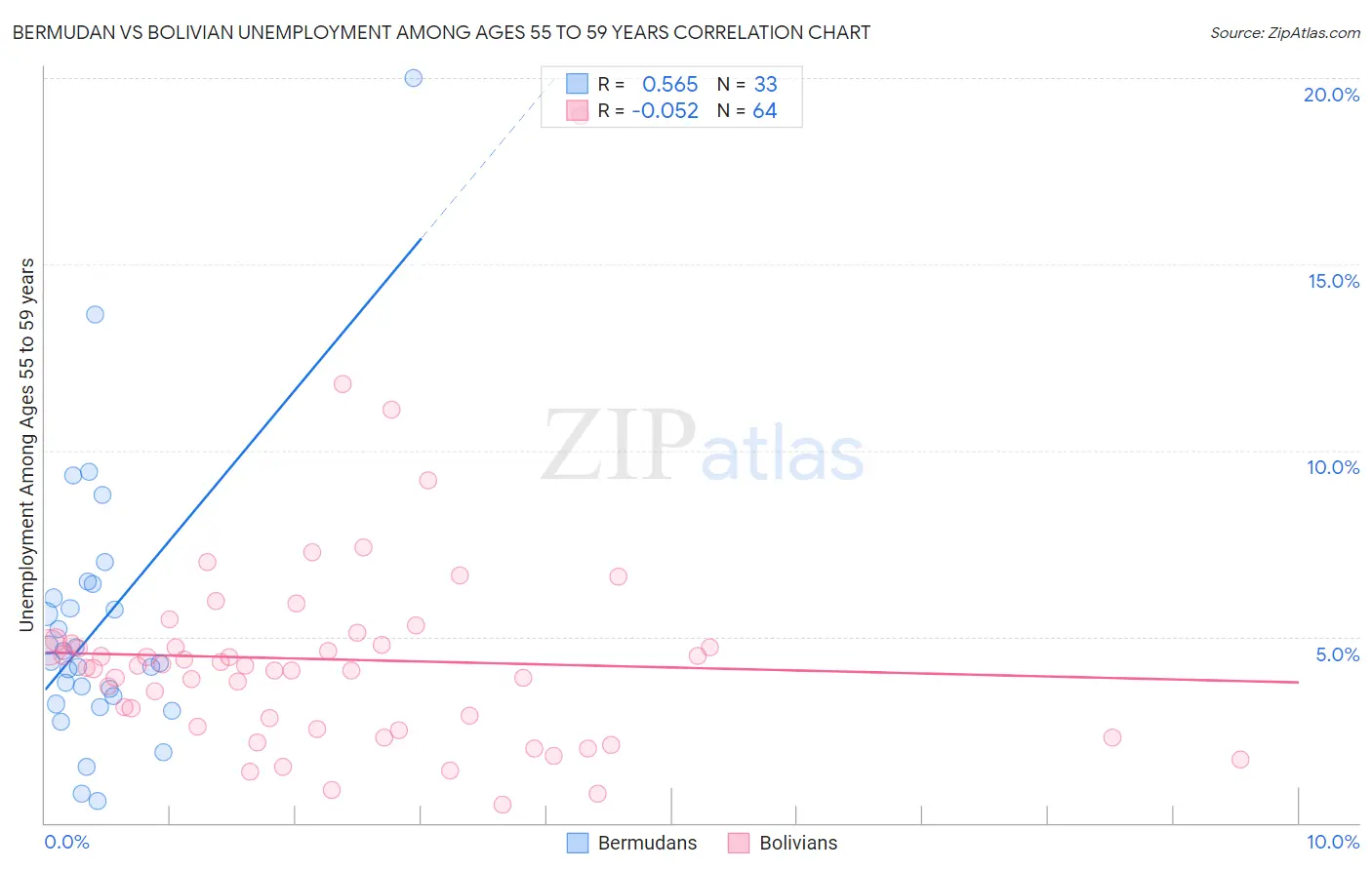 Bermudan vs Bolivian Unemployment Among Ages 55 to 59 years