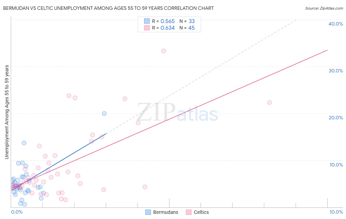 Bermudan vs Celtic Unemployment Among Ages 55 to 59 years