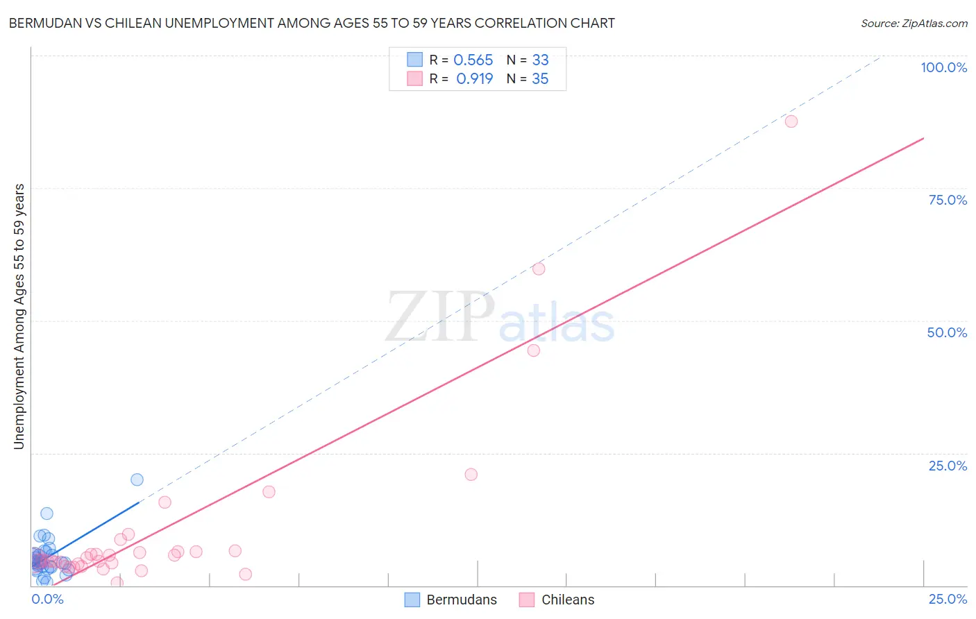 Bermudan vs Chilean Unemployment Among Ages 55 to 59 years