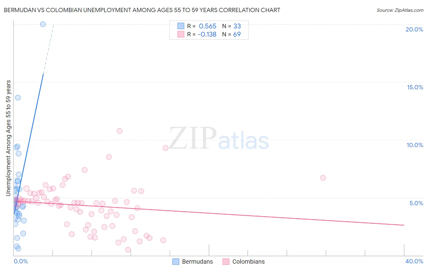 Bermudan vs Colombian Unemployment Among Ages 55 to 59 years