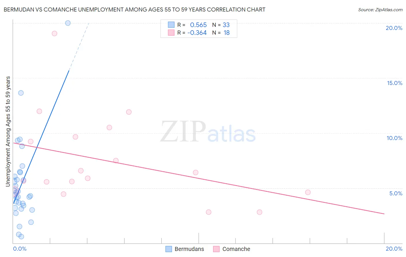 Bermudan vs Comanche Unemployment Among Ages 55 to 59 years