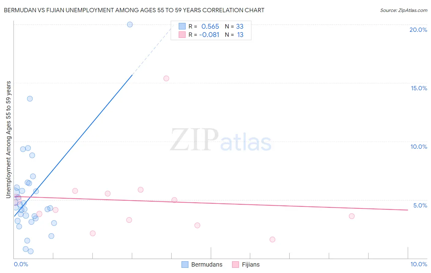 Bermudan vs Fijian Unemployment Among Ages 55 to 59 years