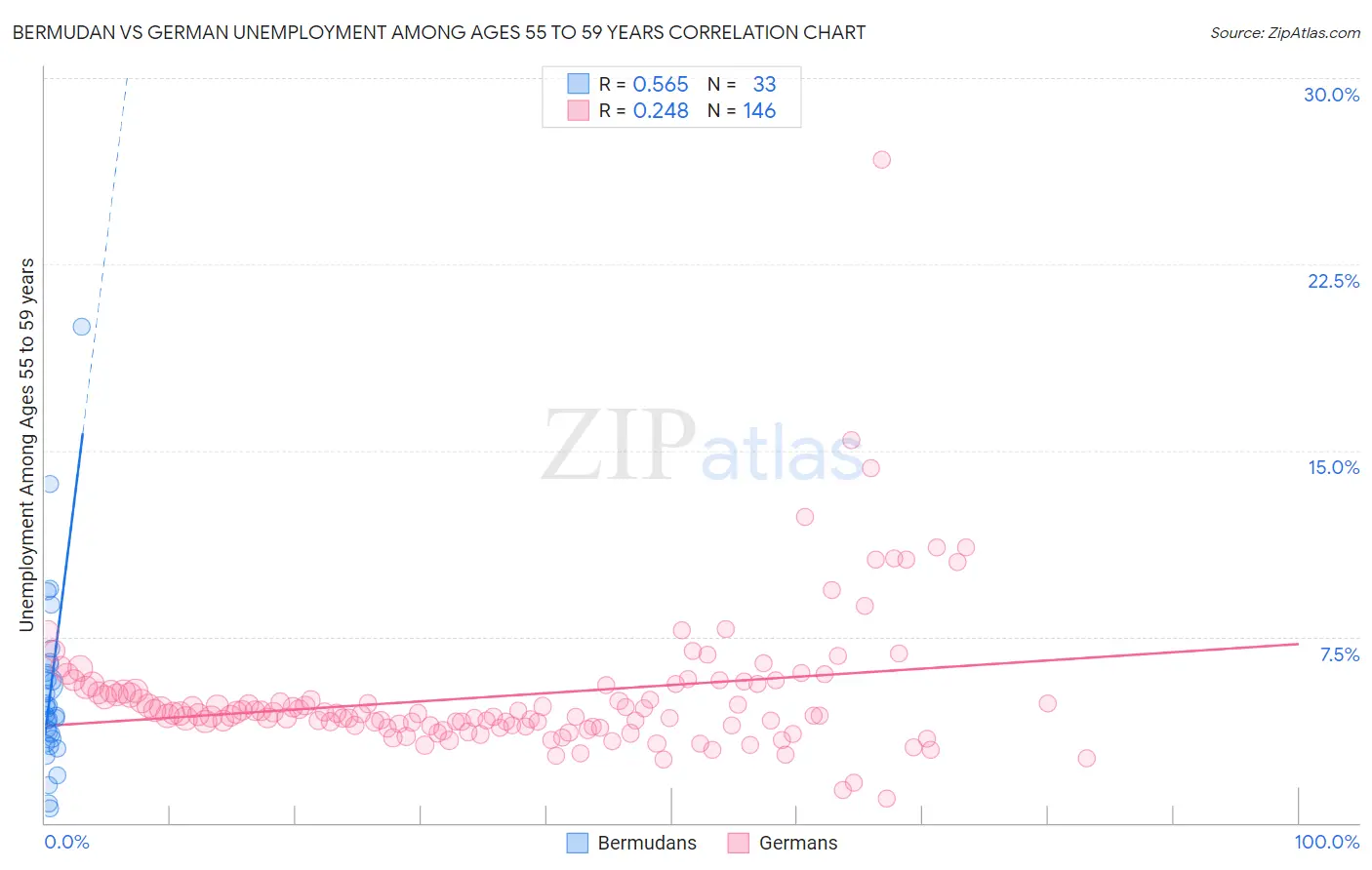 Bermudan vs German Unemployment Among Ages 55 to 59 years