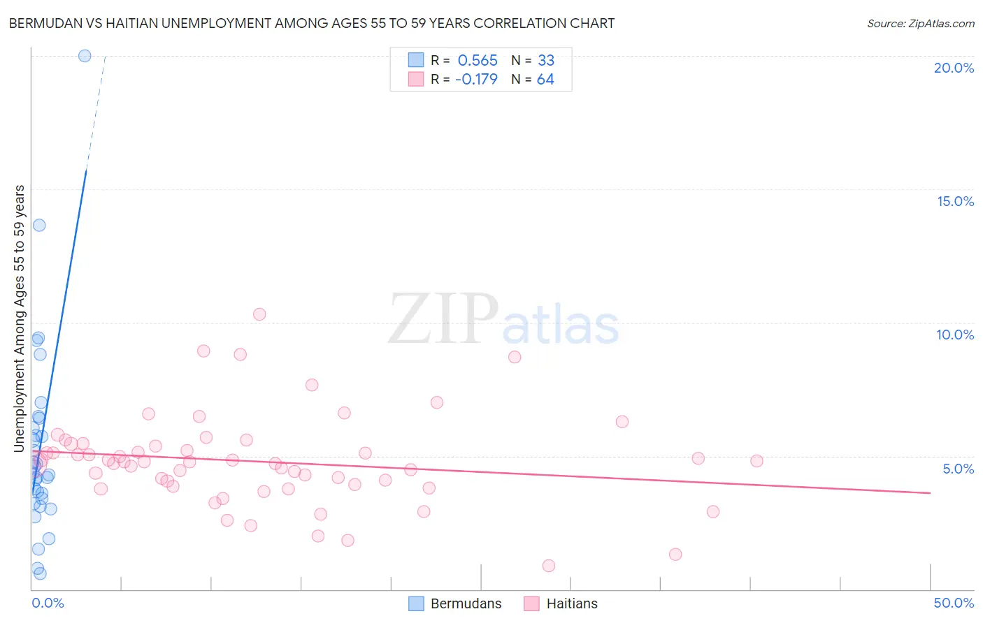 Bermudan vs Haitian Unemployment Among Ages 55 to 59 years