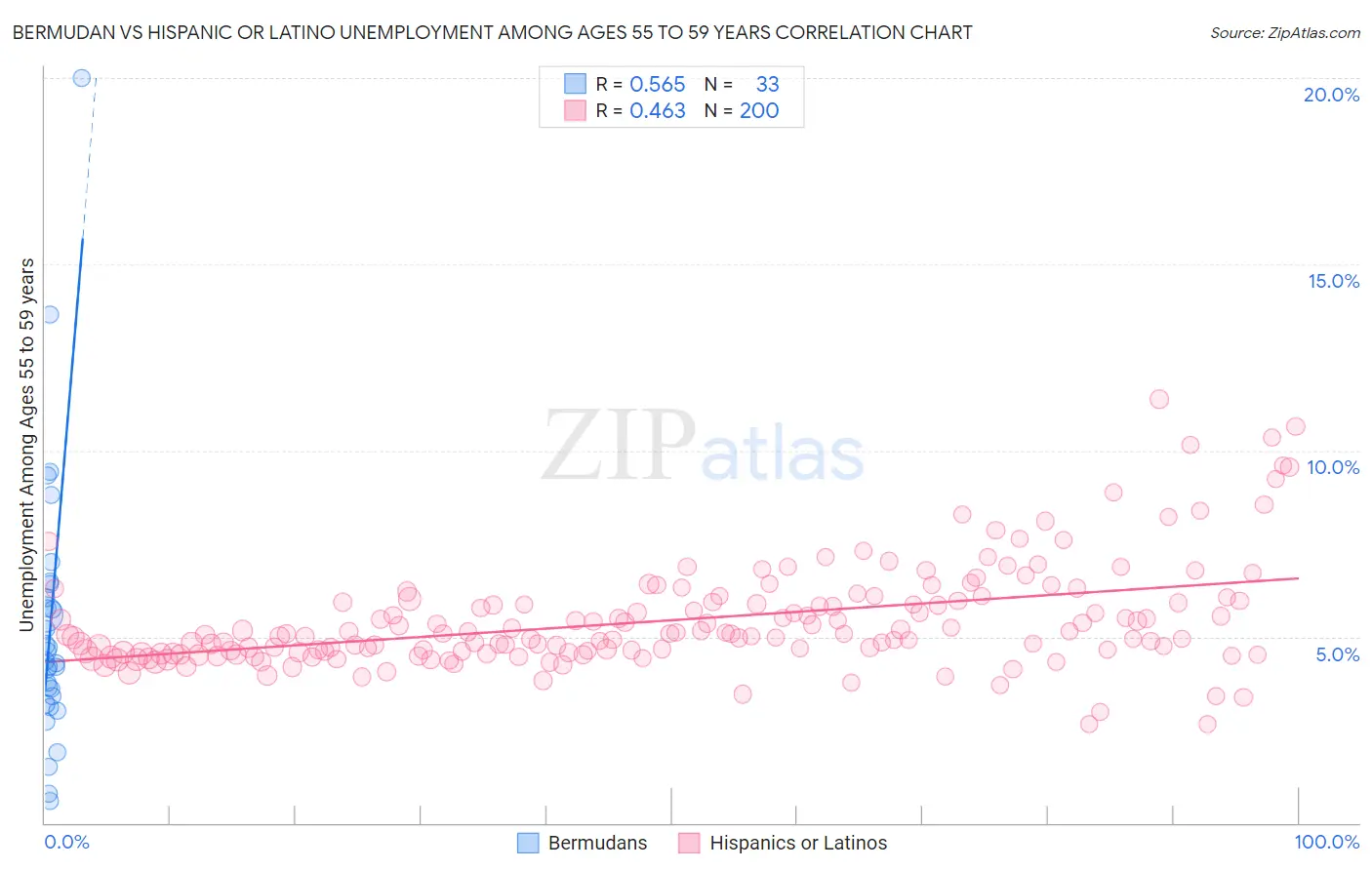 Bermudan vs Hispanic or Latino Unemployment Among Ages 55 to 59 years