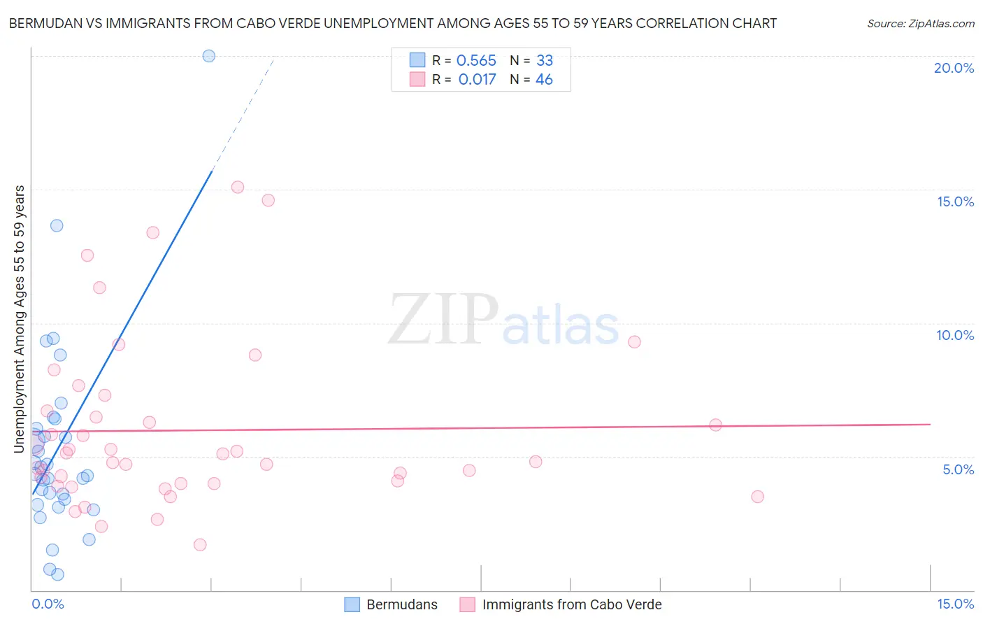 Bermudan vs Immigrants from Cabo Verde Unemployment Among Ages 55 to 59 years