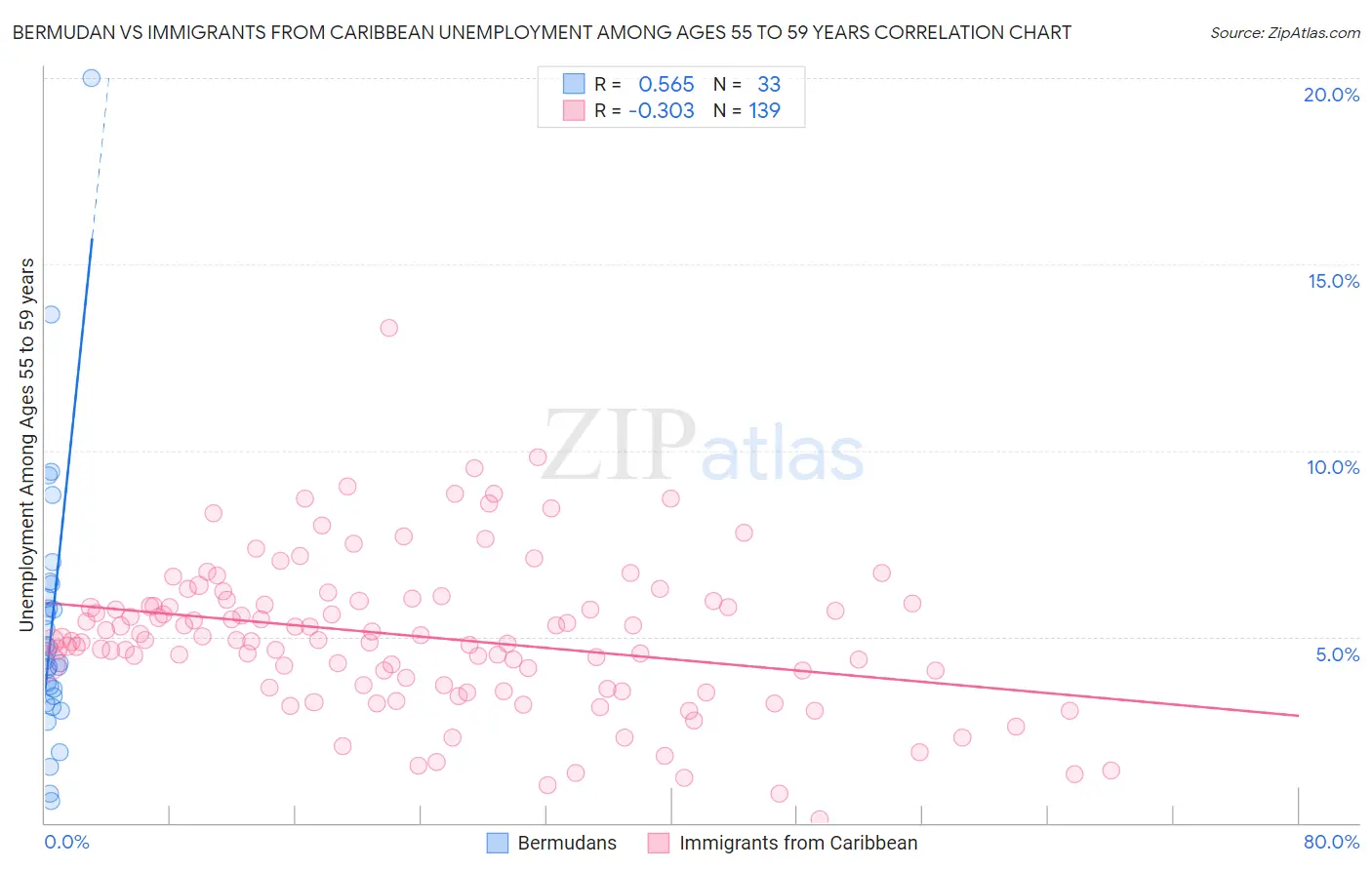 Bermudan vs Immigrants from Caribbean Unemployment Among Ages 55 to 59 years