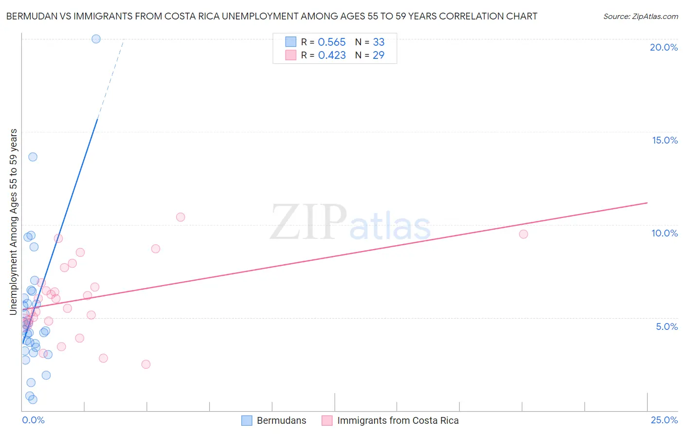 Bermudan vs Immigrants from Costa Rica Unemployment Among Ages 55 to 59 years