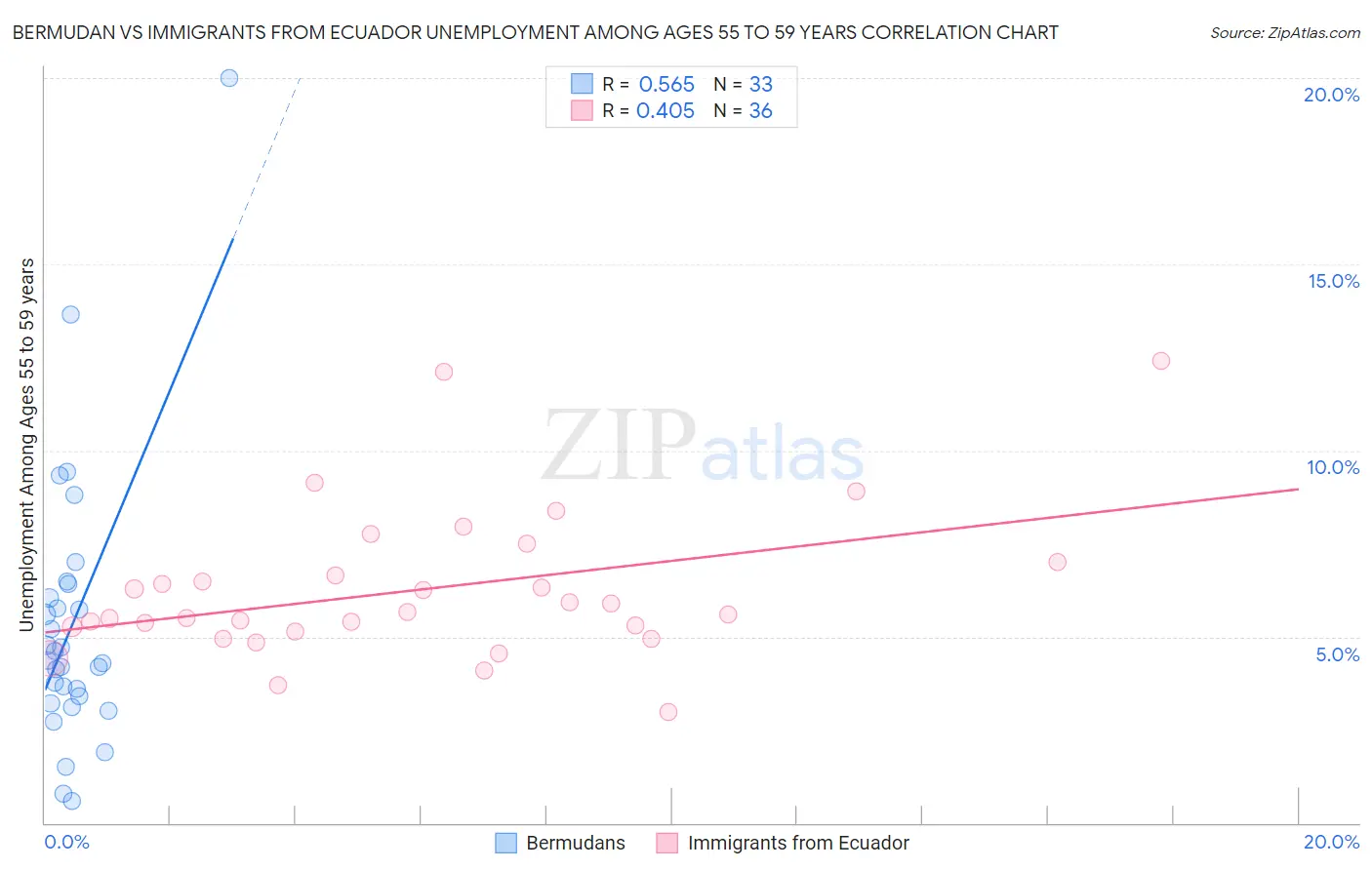 Bermudan vs Immigrants from Ecuador Unemployment Among Ages 55 to 59 years