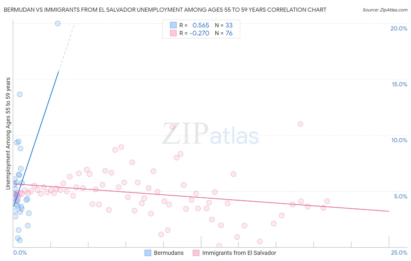 Bermudan vs Immigrants from El Salvador Unemployment Among Ages 55 to 59 years