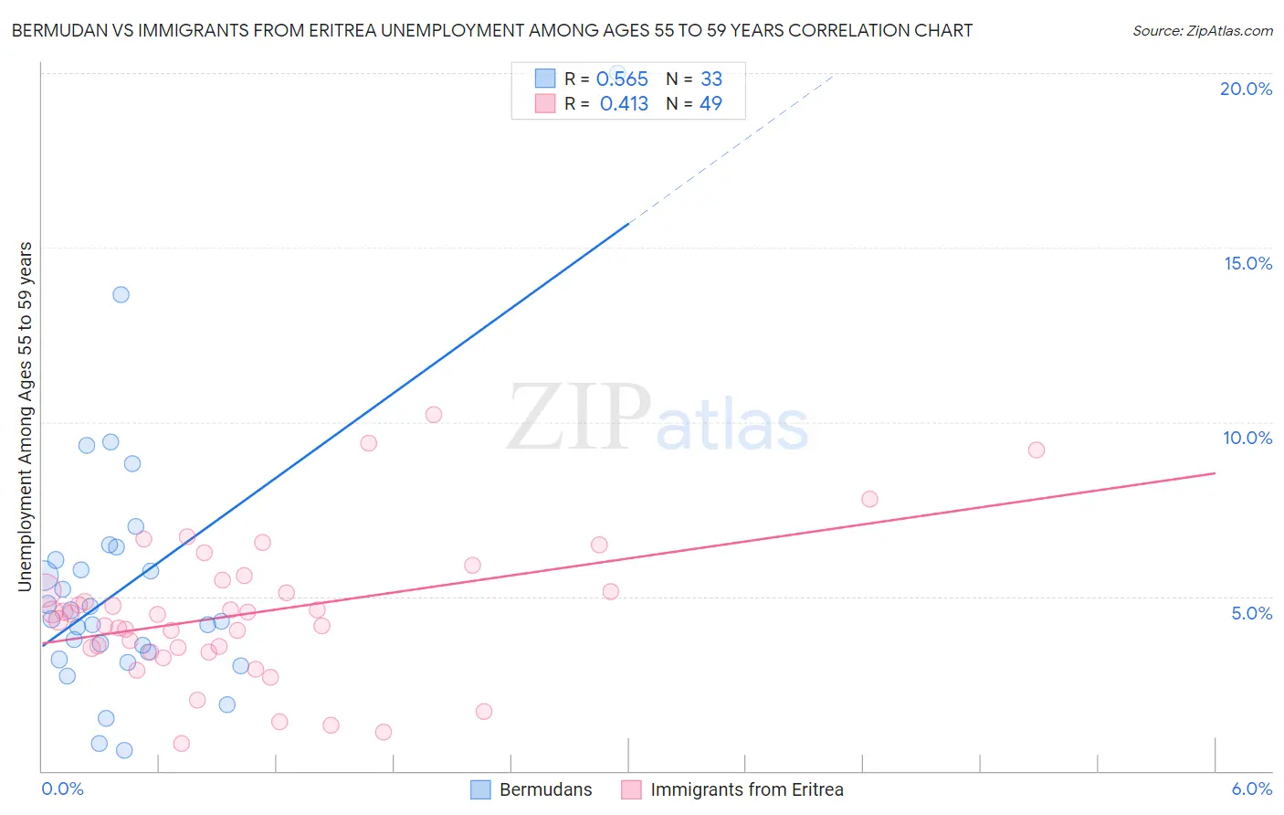 Bermudan vs Immigrants from Eritrea Unemployment Among Ages 55 to 59 years