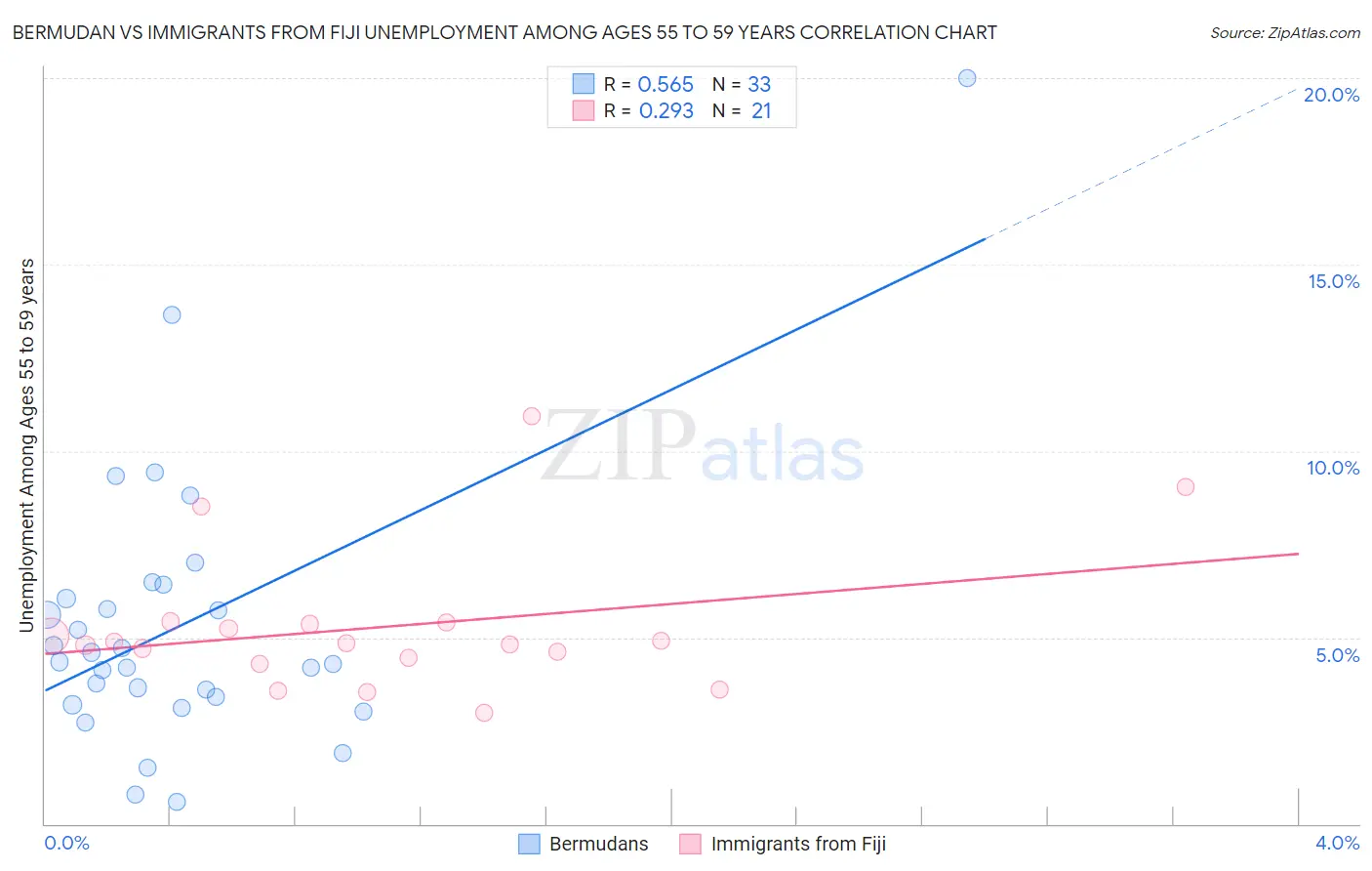 Bermudan vs Immigrants from Fiji Unemployment Among Ages 55 to 59 years