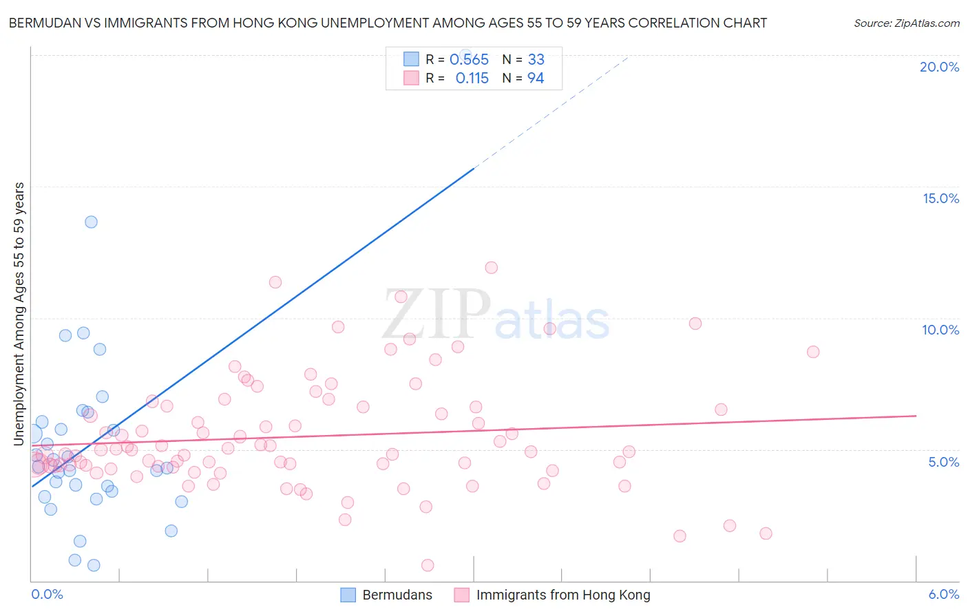 Bermudan vs Immigrants from Hong Kong Unemployment Among Ages 55 to 59 years