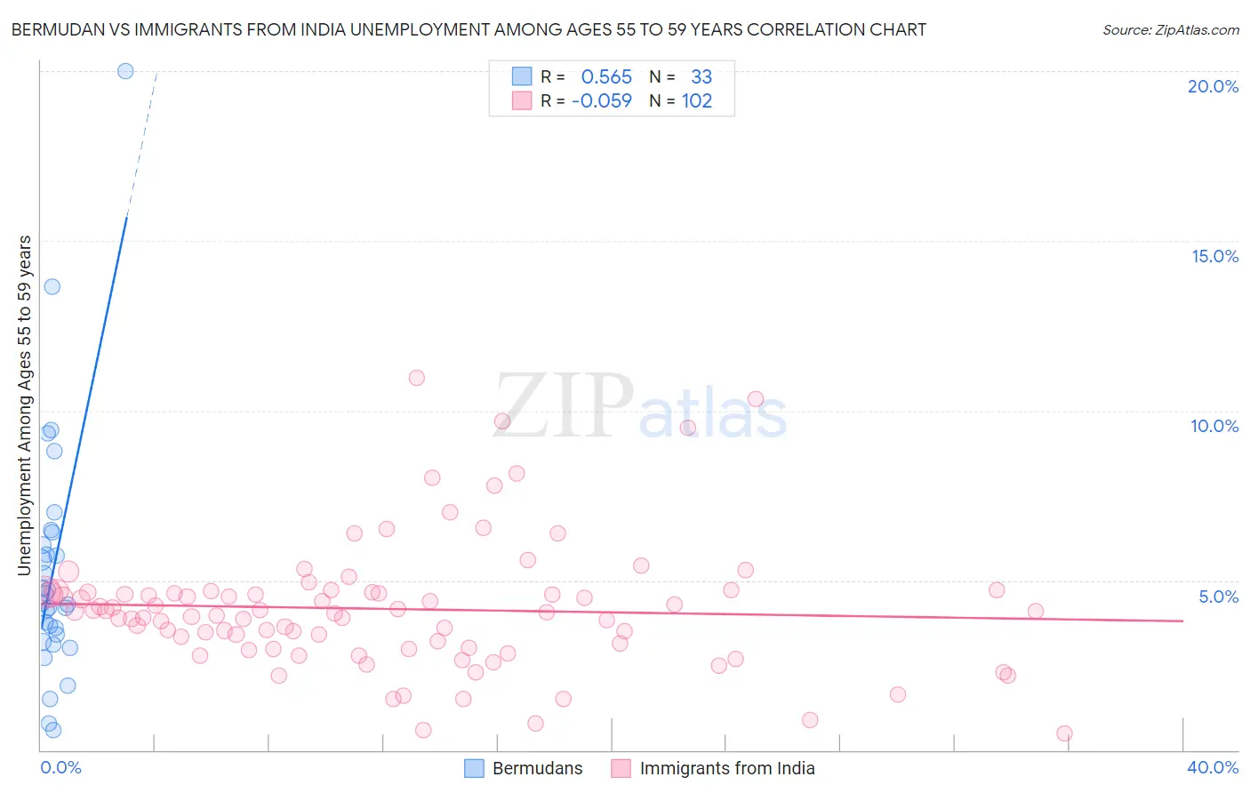 Bermudan vs Immigrants from India Unemployment Among Ages 55 to 59 years