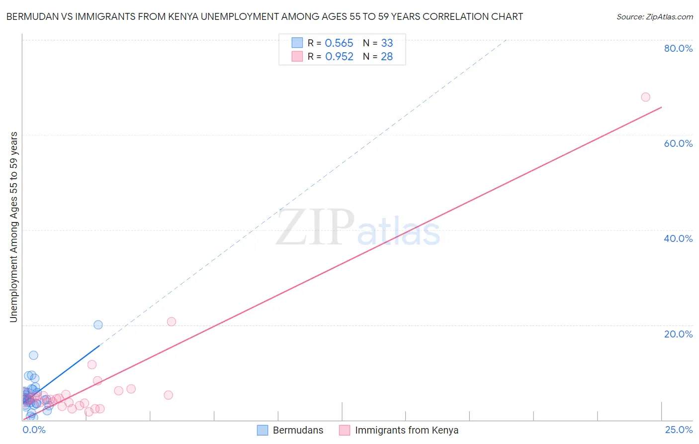 Bermudan vs Immigrants from Kenya Unemployment Among Ages 55 to 59 years