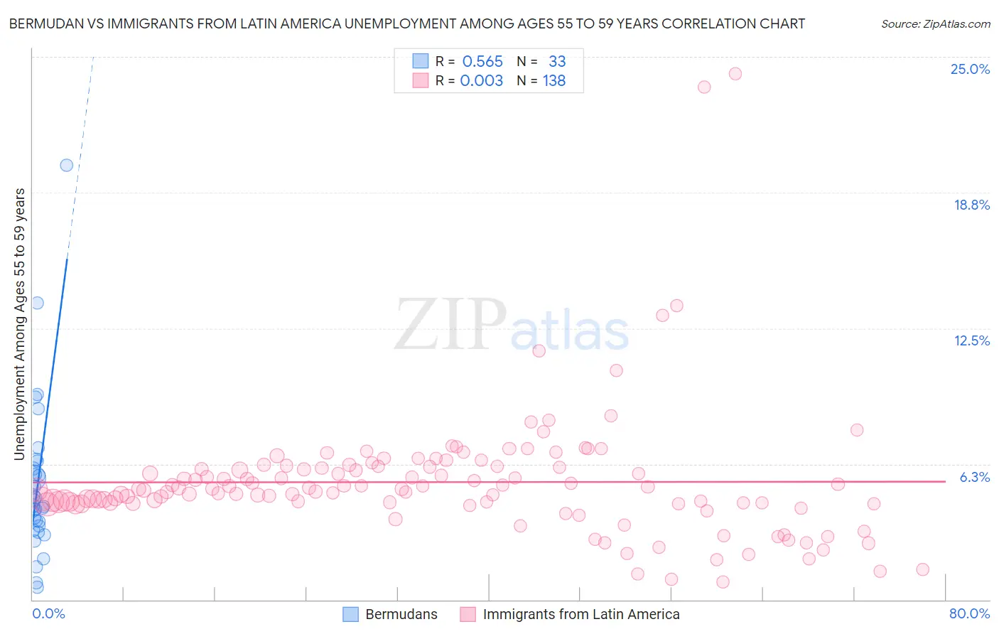 Bermudan vs Immigrants from Latin America Unemployment Among Ages 55 to 59 years