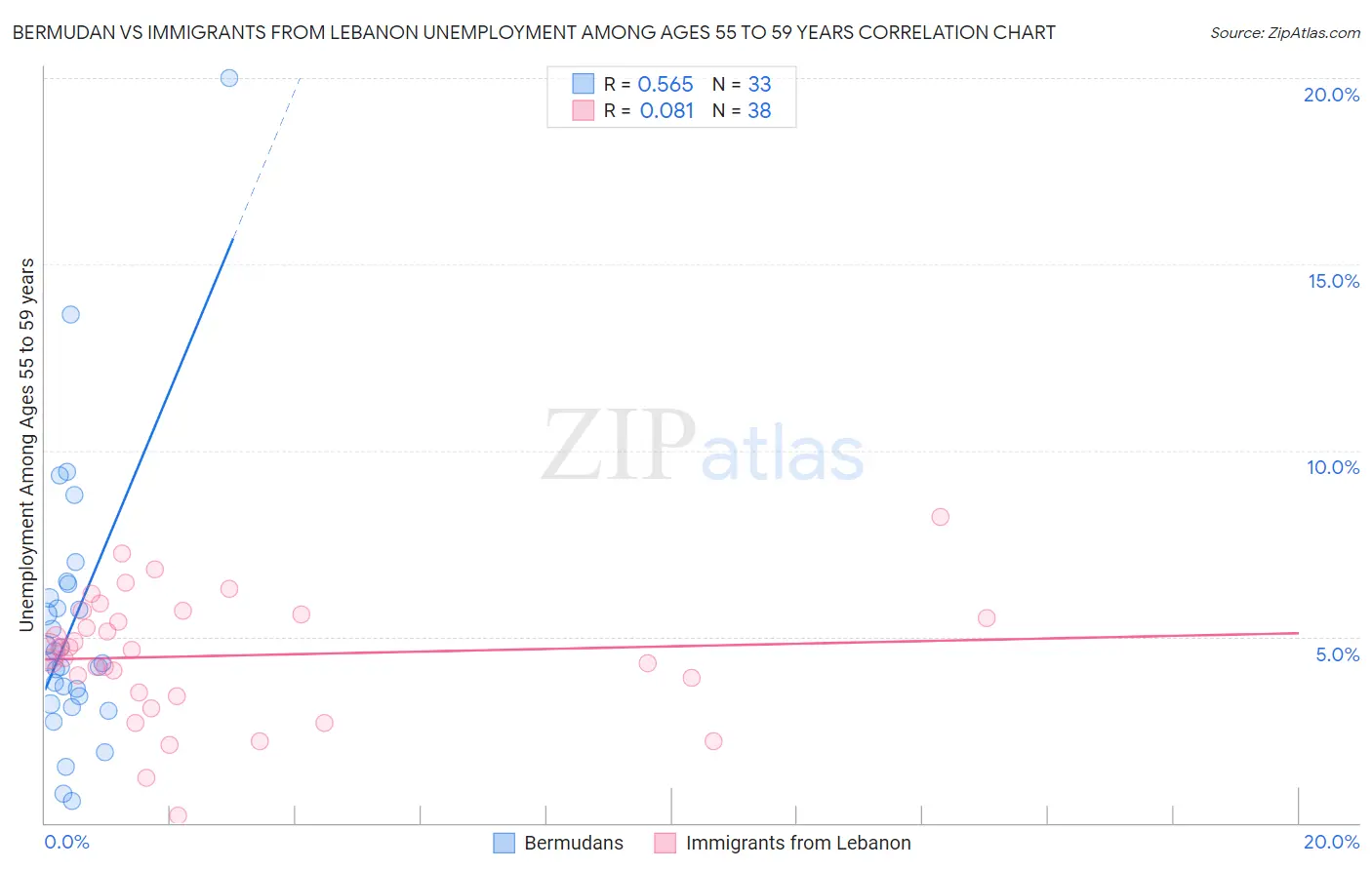 Bermudan vs Immigrants from Lebanon Unemployment Among Ages 55 to 59 years