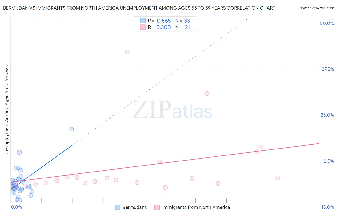 Bermudan vs Immigrants from North America Unemployment Among Ages 55 to 59 years