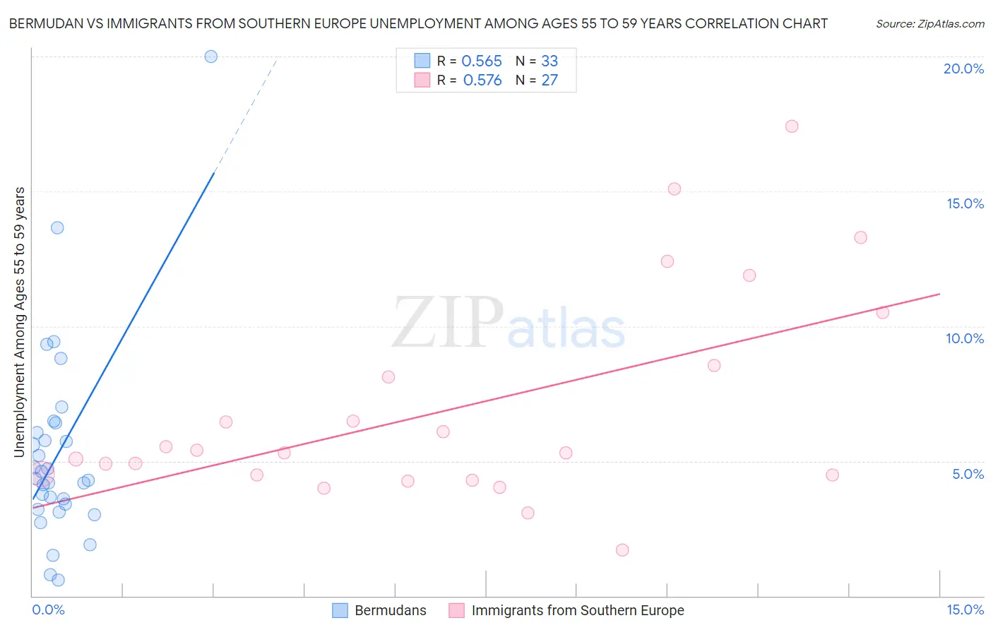 Bermudan vs Immigrants from Southern Europe Unemployment Among Ages 55 to 59 years