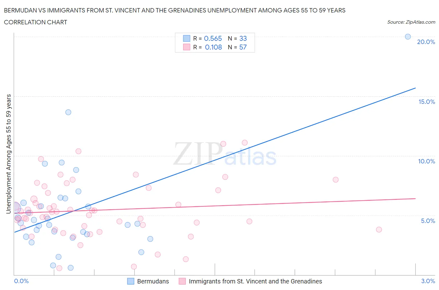 Bermudan vs Immigrants from St. Vincent and the Grenadines Unemployment Among Ages 55 to 59 years