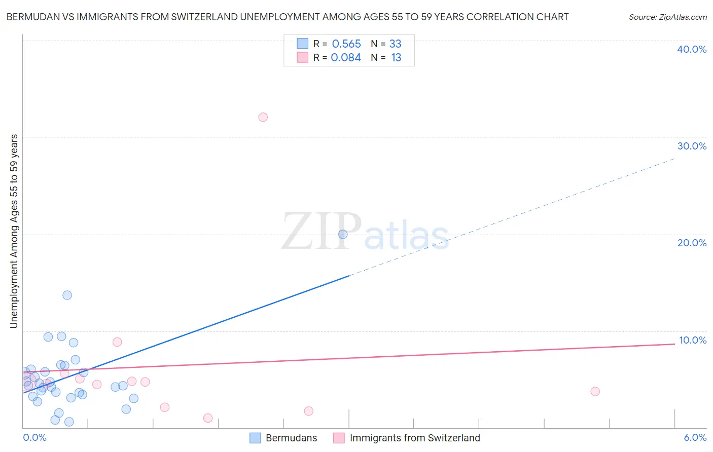 Bermudan vs Immigrants from Switzerland Unemployment Among Ages 55 to 59 years