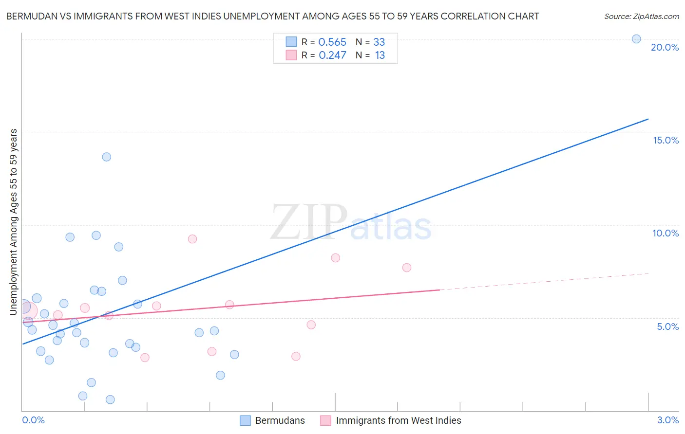 Bermudan vs Immigrants from West Indies Unemployment Among Ages 55 to 59 years