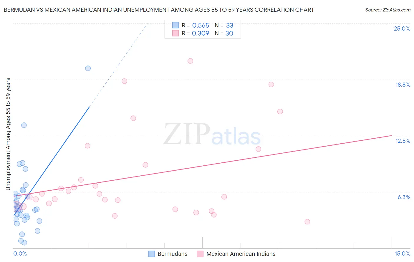 Bermudan vs Mexican American Indian Unemployment Among Ages 55 to 59 years